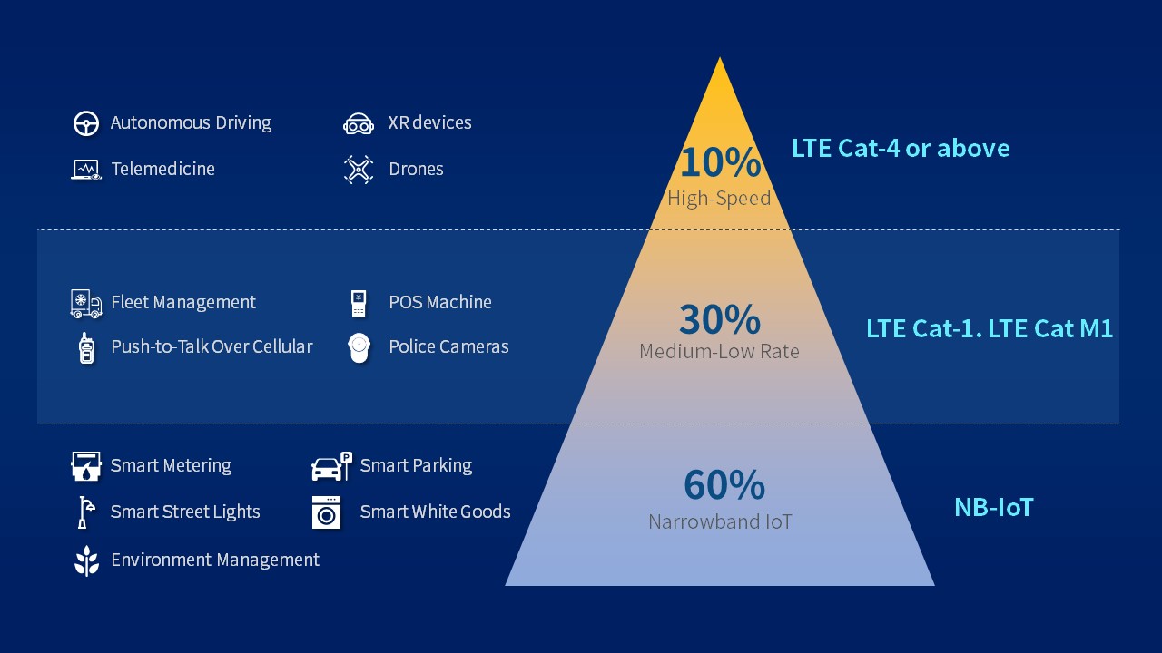 Fibocom-Applications of NB-IoT, LTE Cat 1& LTE Cat 4